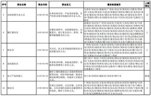 二季度最缺工排行出爐，這些職業(yè)位列前十